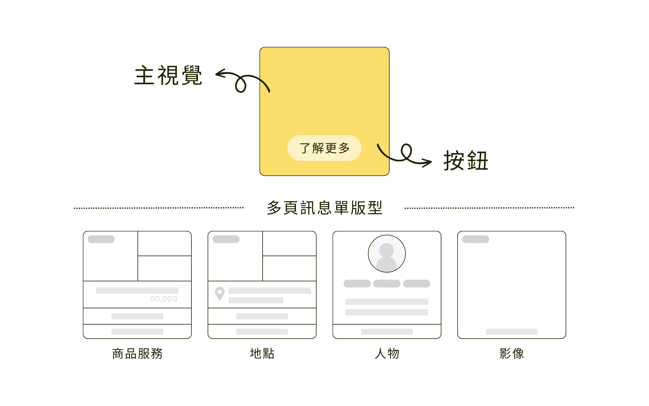 LINE多頁訊息設計結構與動線規劃